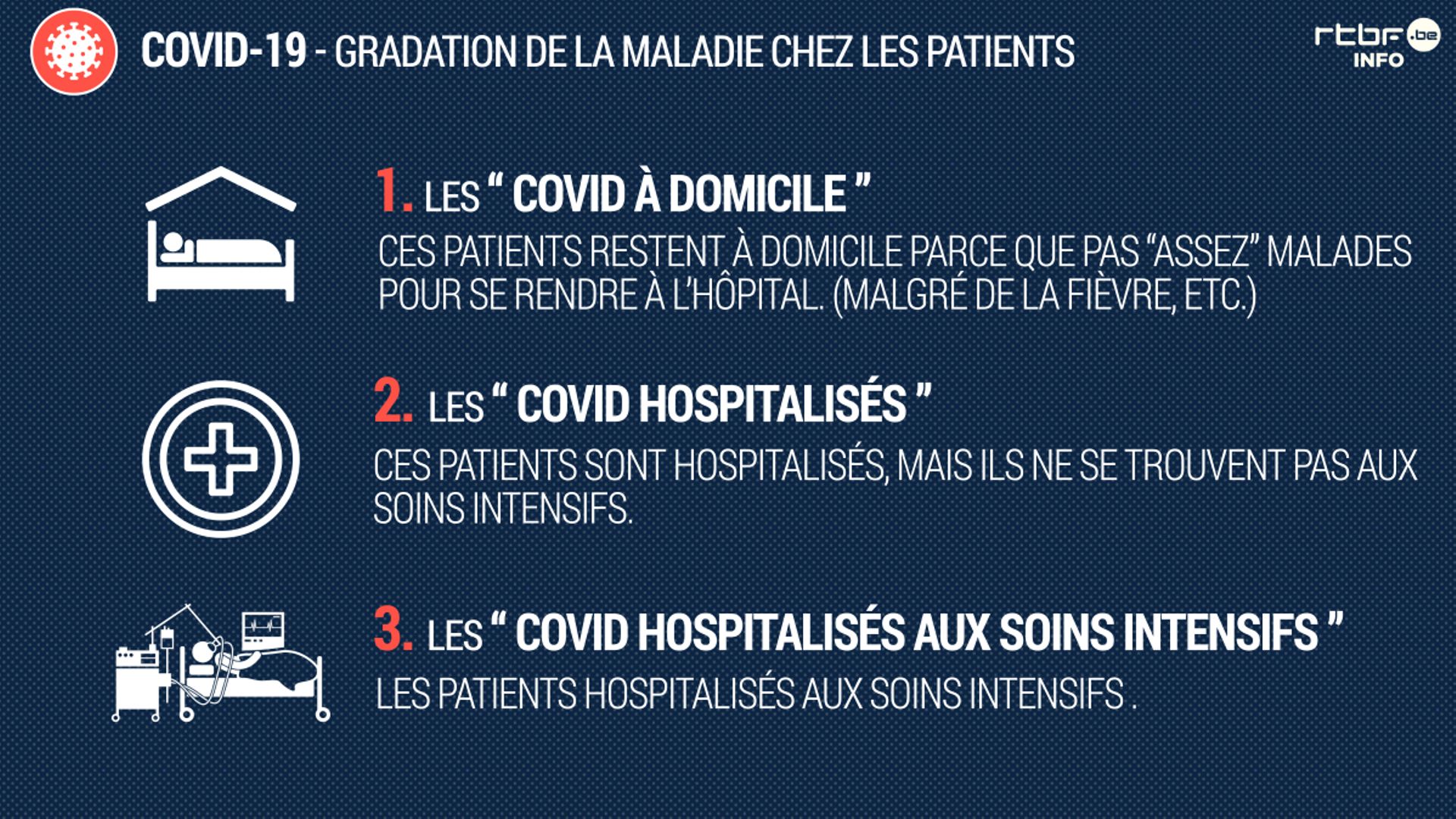 Gradation de la maladie chez les patients au CHU Saint-Pierre