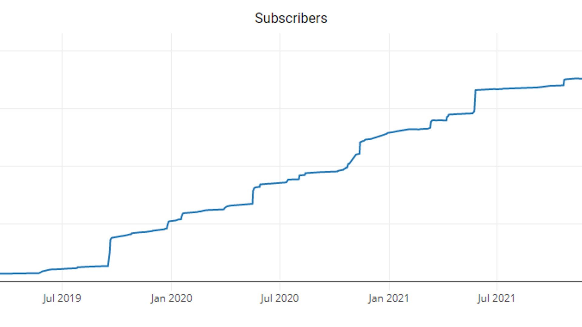 Depuis sa création, le subreddit "VrtoER" a connu un gain de popularité constant.