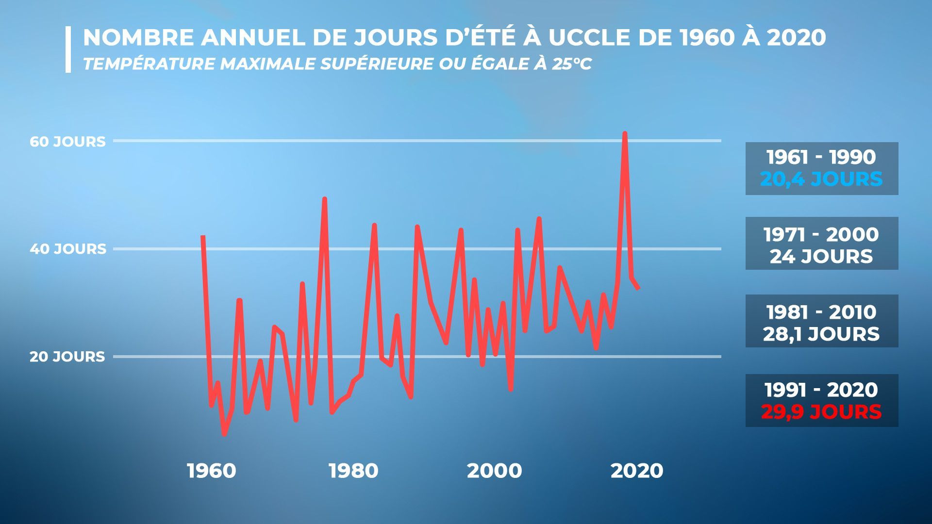 Nombre annuel de jours d’été à Uccle de 1960 à 2020