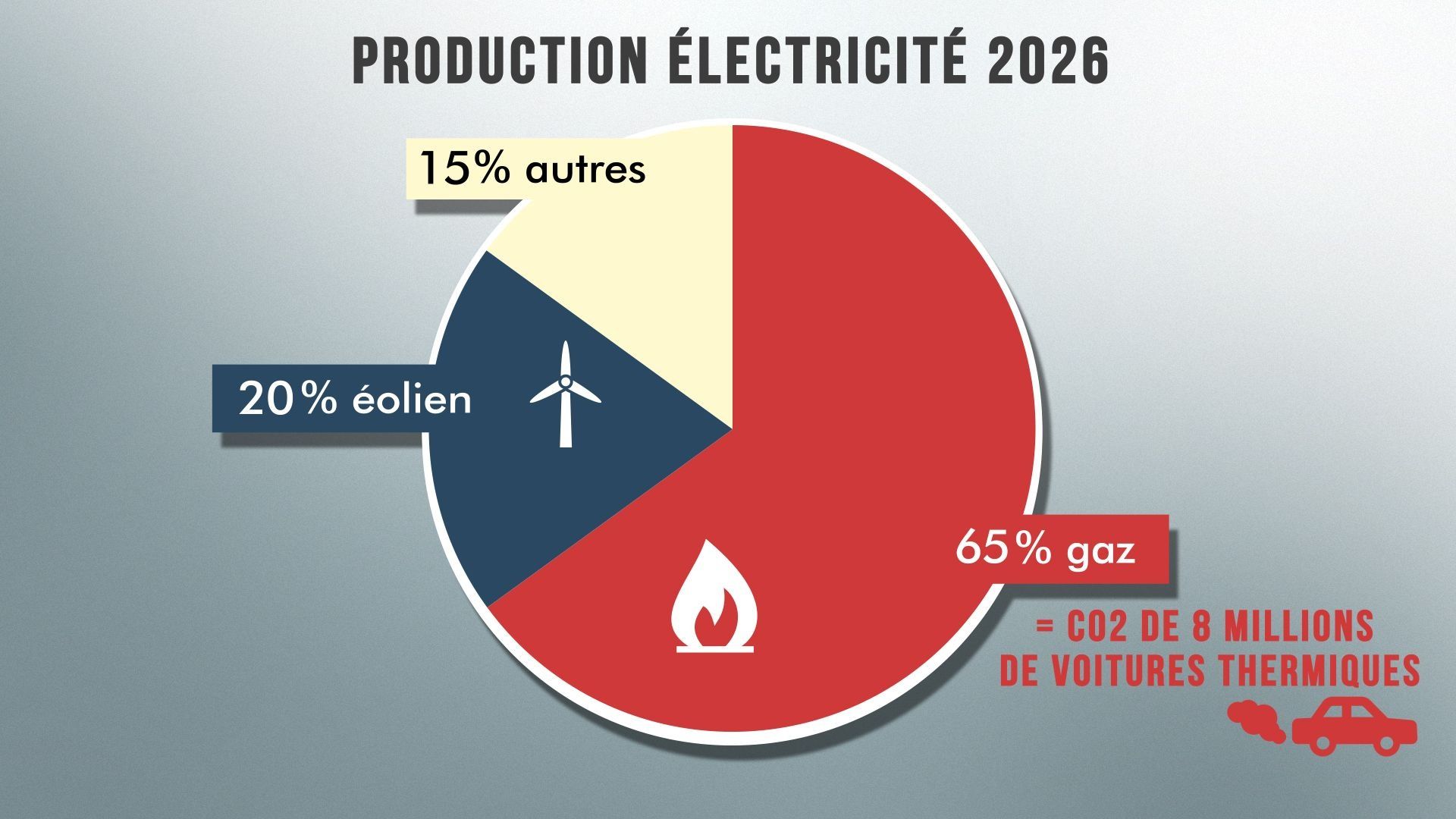 Projection de la production d'électricité en 2026... Sans le nucléaire !