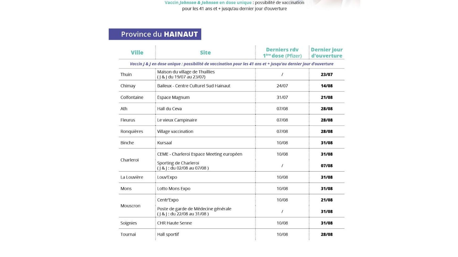 Tableau des dates de fermeture des centres de vaccination du Hainaut