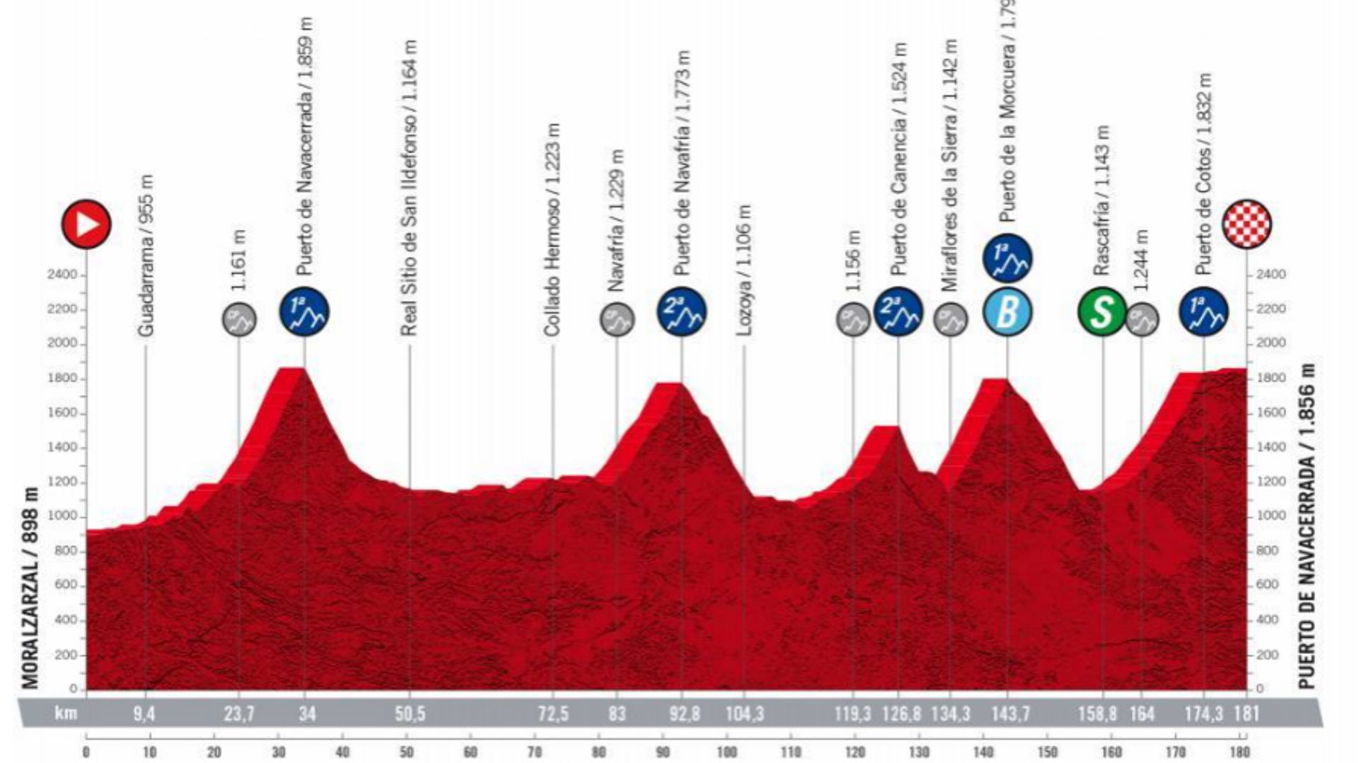 Le profil de la 20e étape de la Vuelta