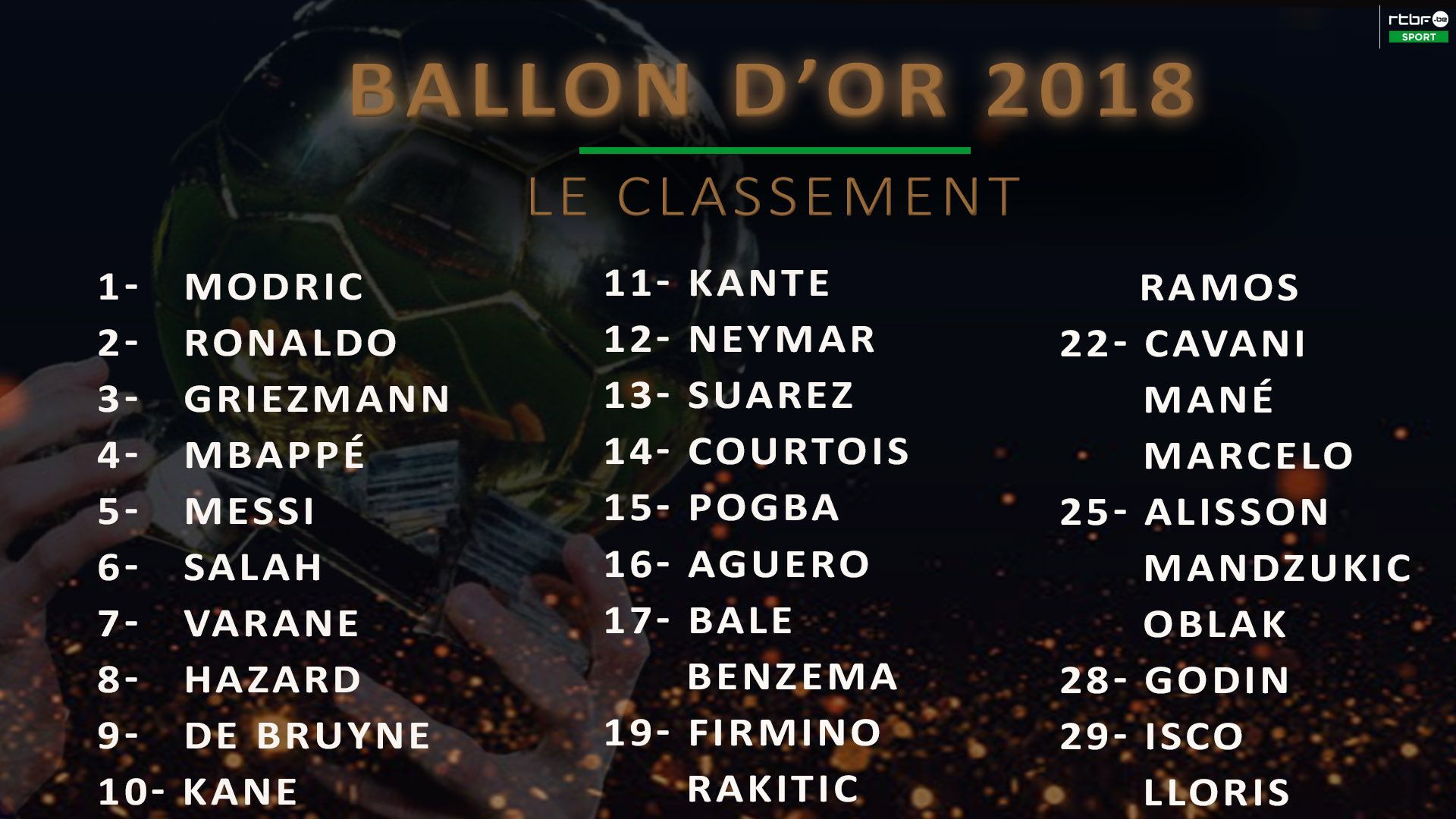 Luka Modric lauréat du Ballon d'Or 2018 devant Ronaldo et Griezmann