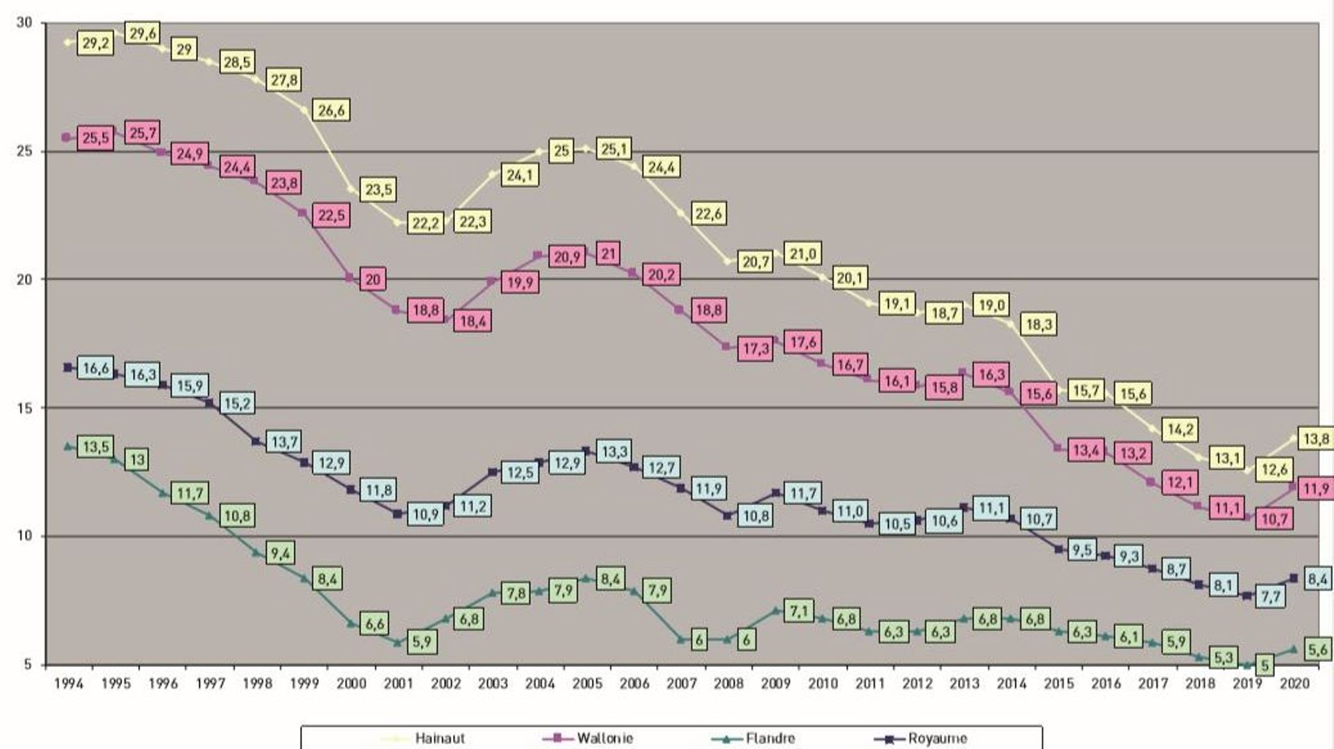 Evolution du taux de chômage de 1994 à 2020 en Hainaut.
