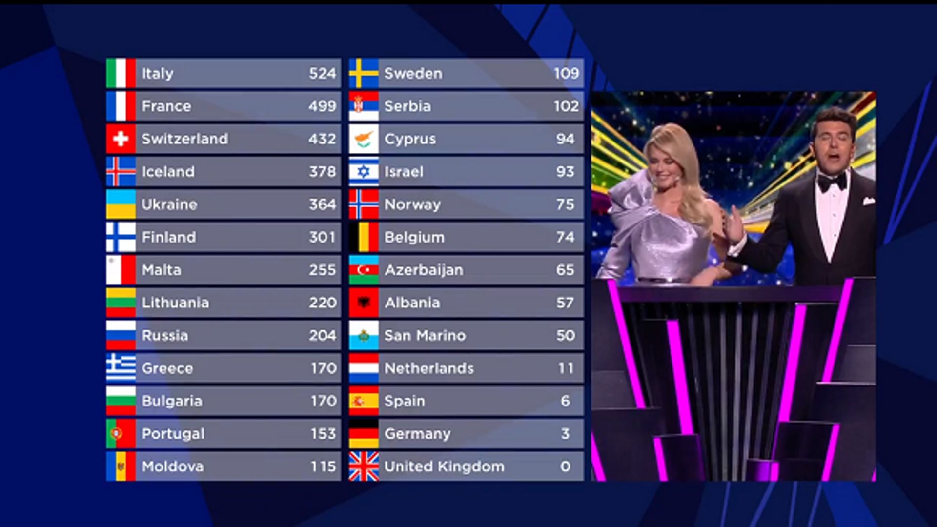 Le classement final de l’édition 2021 du concours Eurovision de la chanson