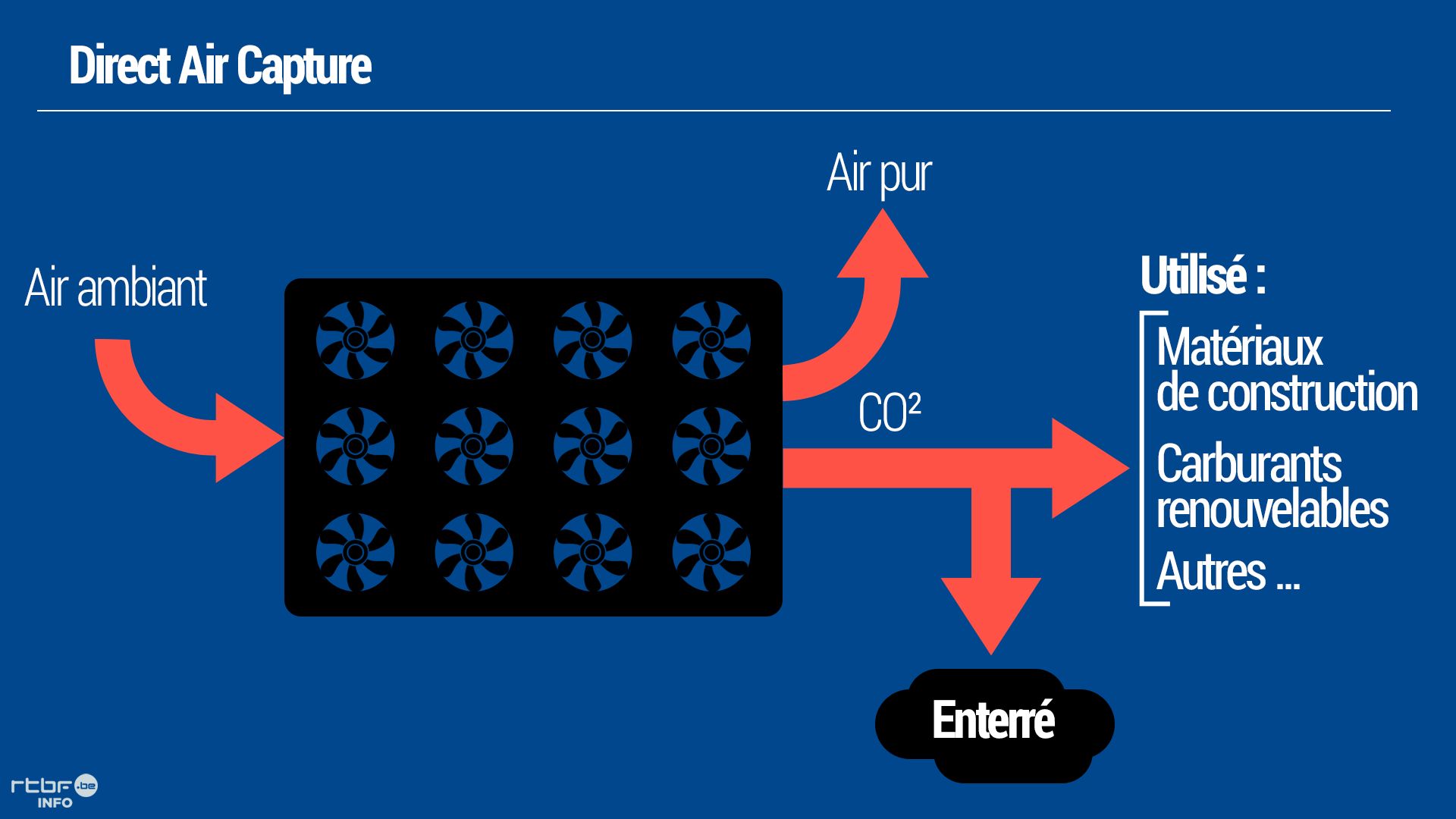 Le "Direct Air Capture" permet d’aspirer le C02 de l’atmosphère