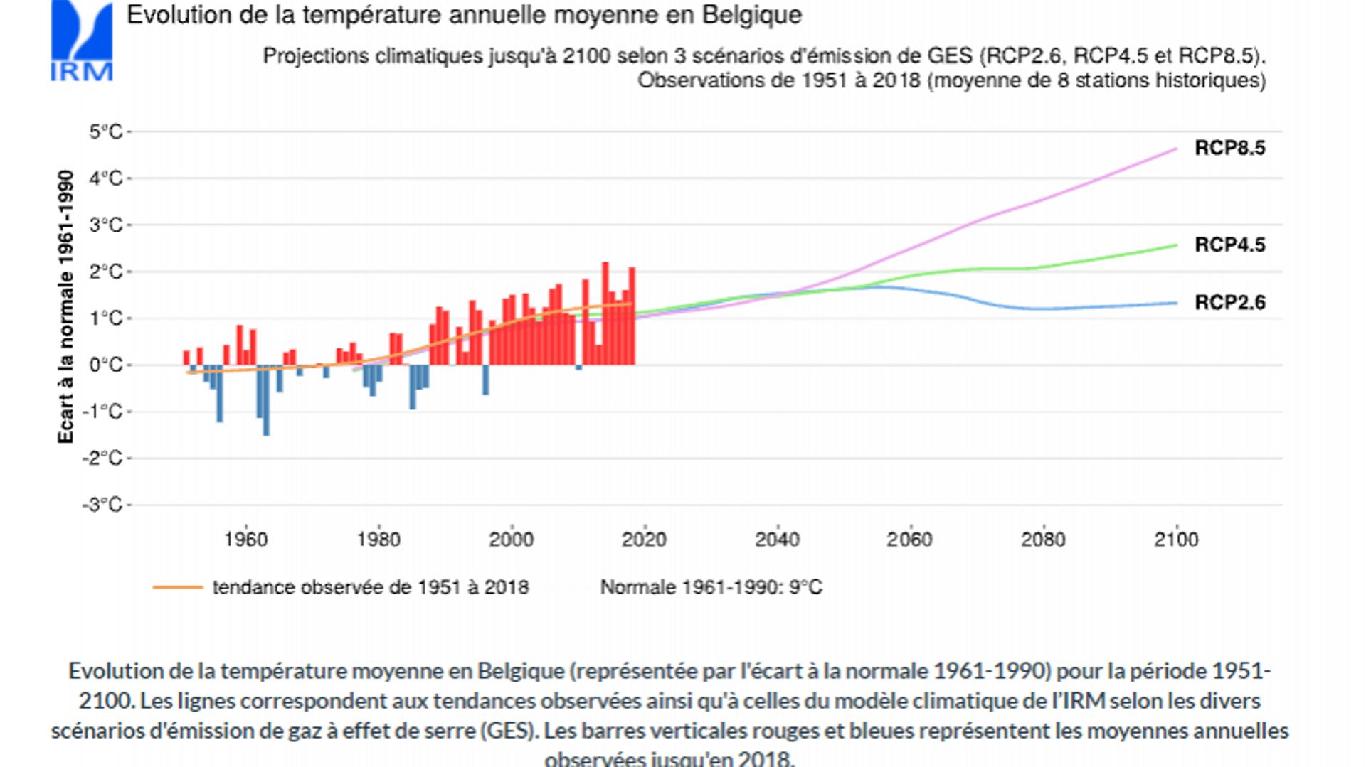 Evolution des températures selon les trois scénarios du GIEC (source : IRM)