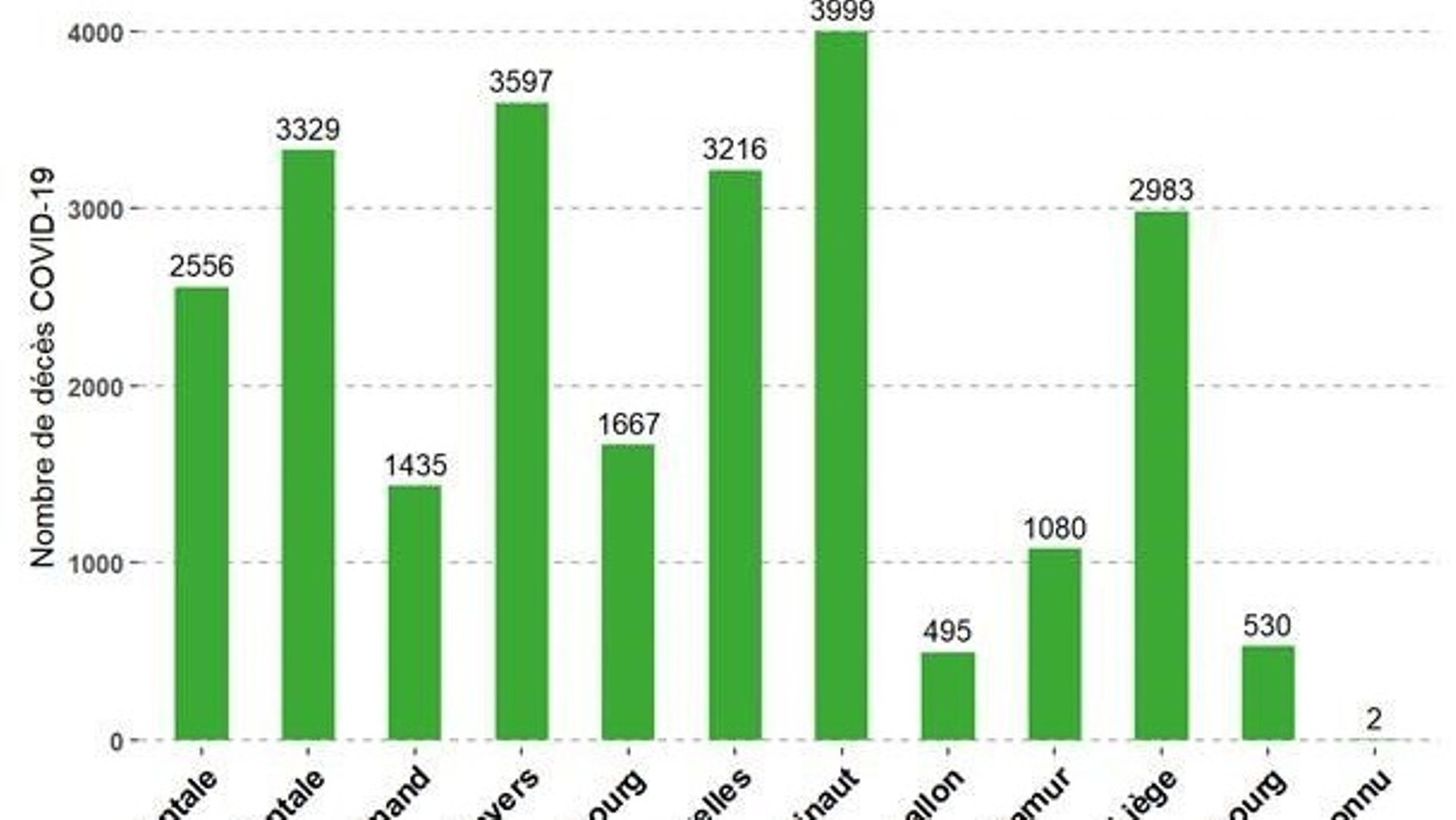 Répartition des décès depuis le début de la pandémie jusqu’au 28 mai, par province