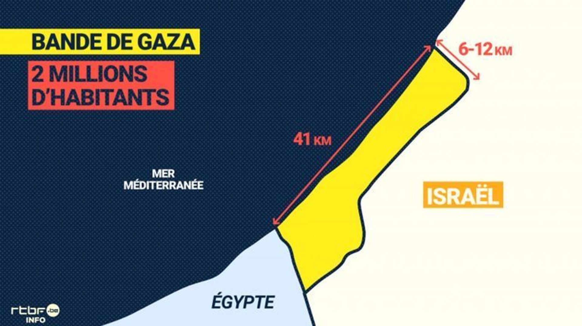 2,3 millions de personnes vivent dans la bande de Gaza, soit près de 6000 habitants au km².
