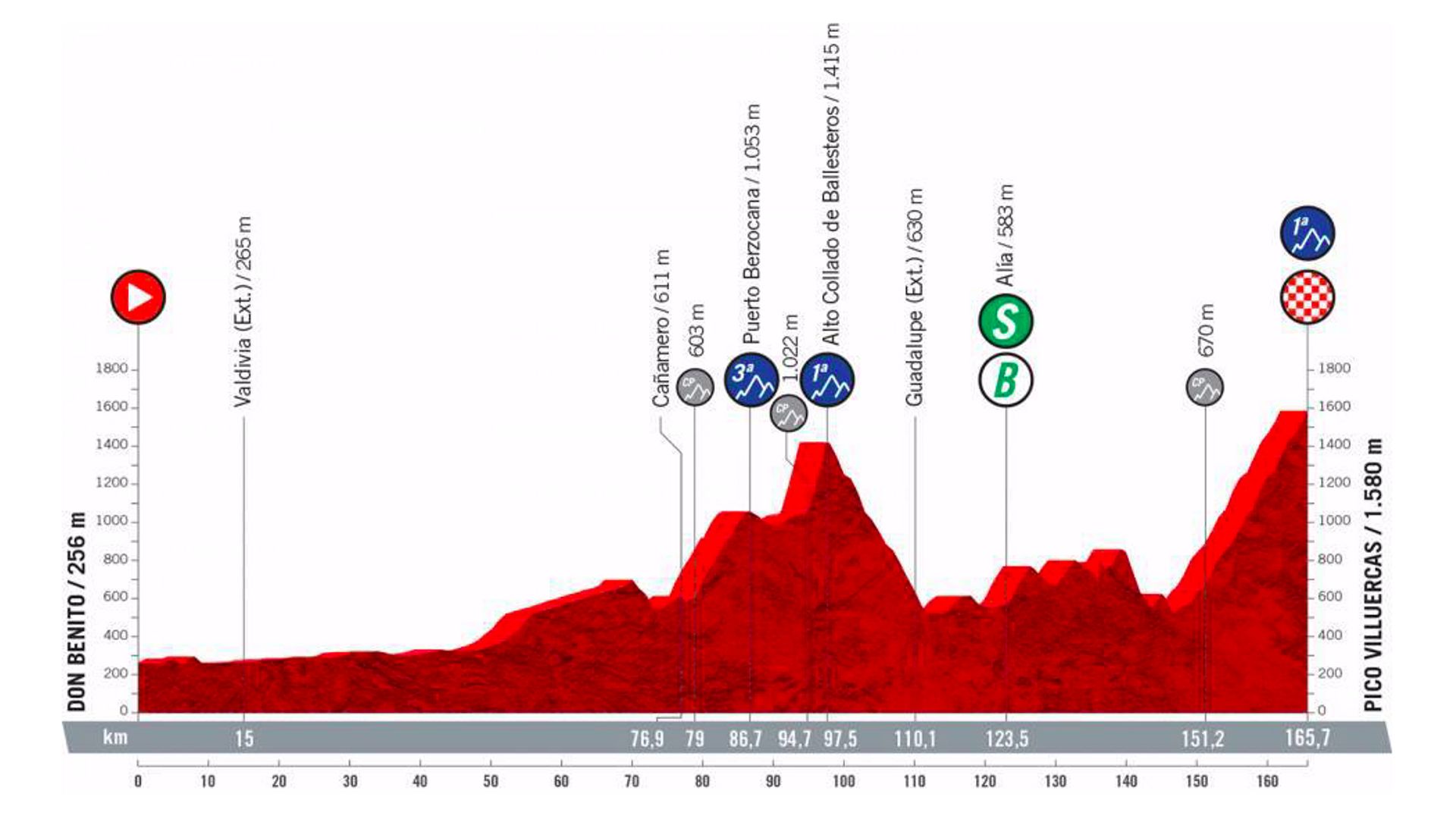 14e étape de la Vuelta