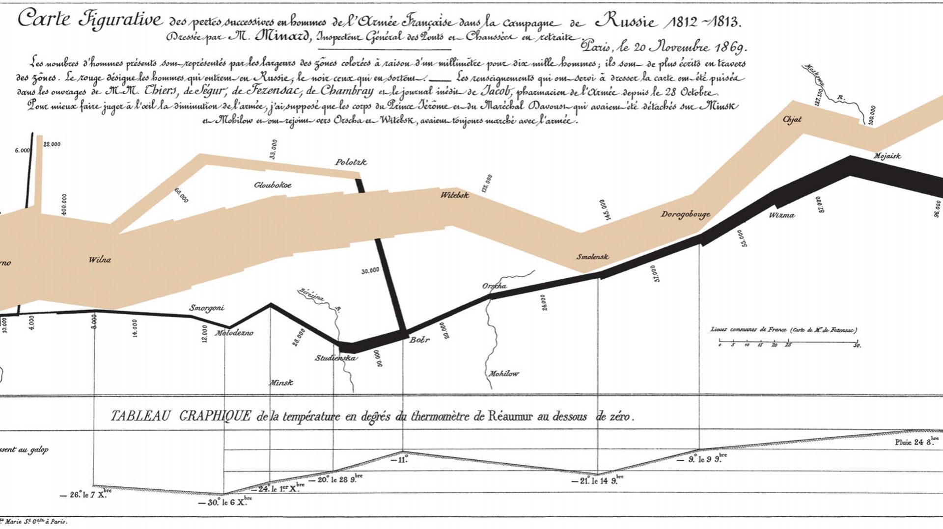 Carte figurative de M. Minard, datée de 1869. On peut y voir, en beige, le trajet de la Grande armée du fleuve Niémen (frontière russe) à Moscou et en noir le trajet de retour. Un millimètre équivaut à 10.000 hommes (taille réelle du graphique). En dessou