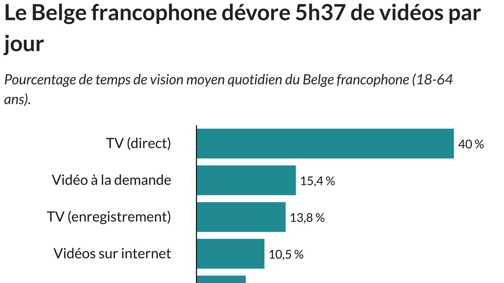 Le Belge francophone dévore 5h37 de vidéos par jour - RTBF Actus