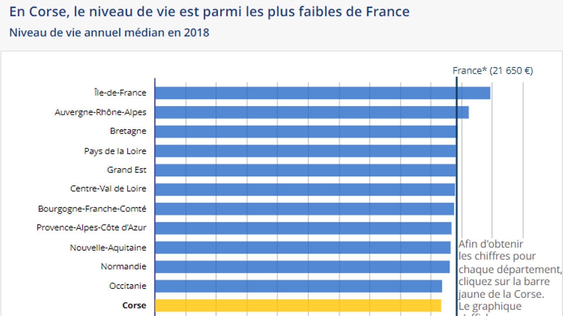 En Corse, le niveau de vie est parmi les plus faibles de France.