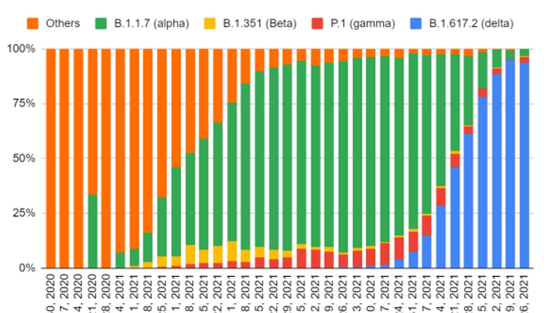Importance et évolution des variants présents en Belgique