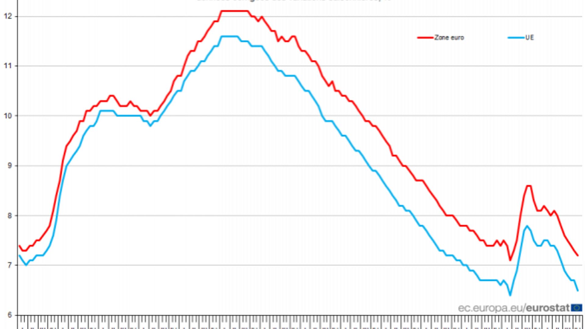 Avec 7,2%, le taux de chômage dans la zone euro se rapproche de son niveau d'avant la crise du covid-19