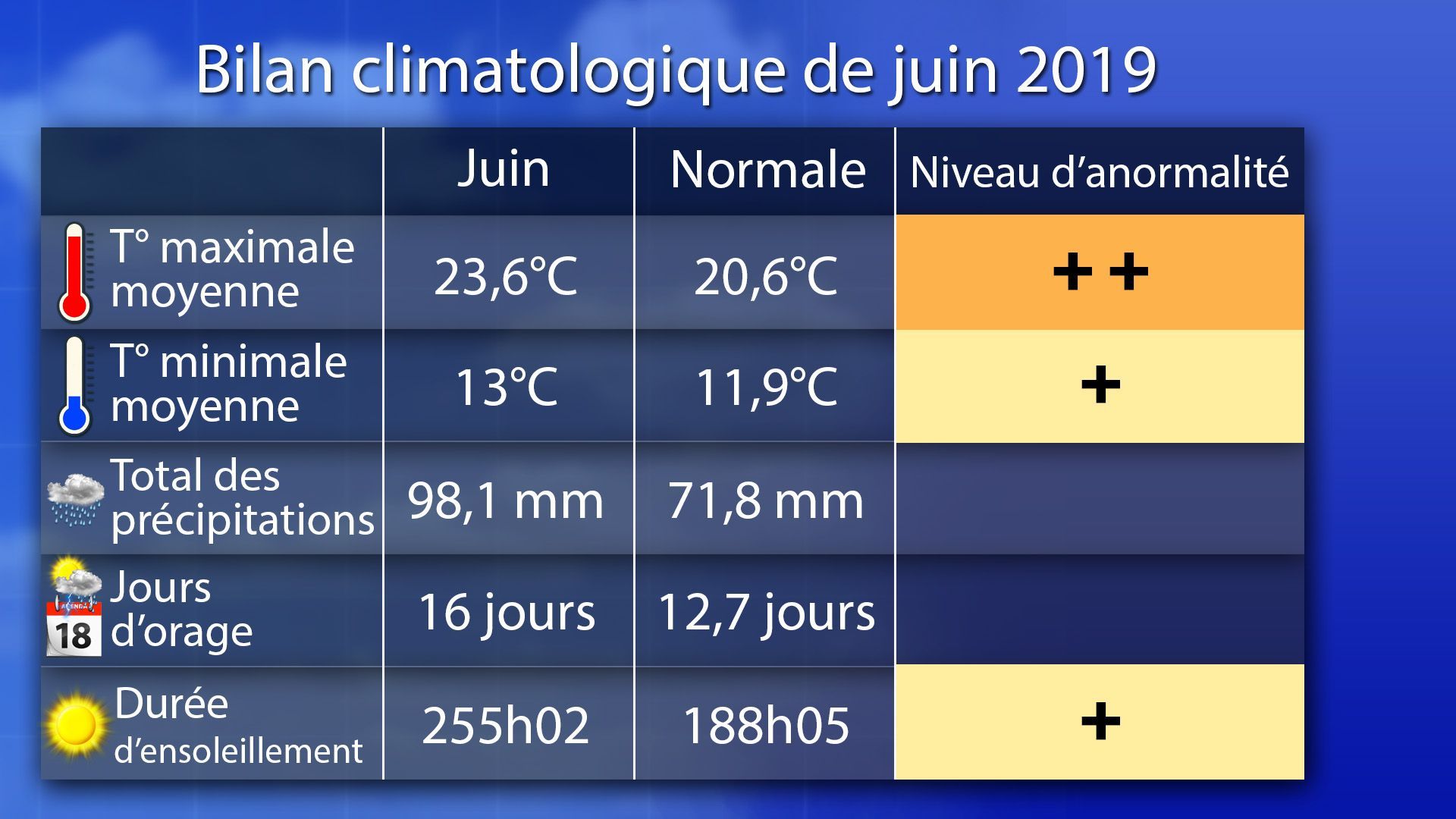 Bilan climatologique de juin 2019 : un mois très chaud et ensoleillé