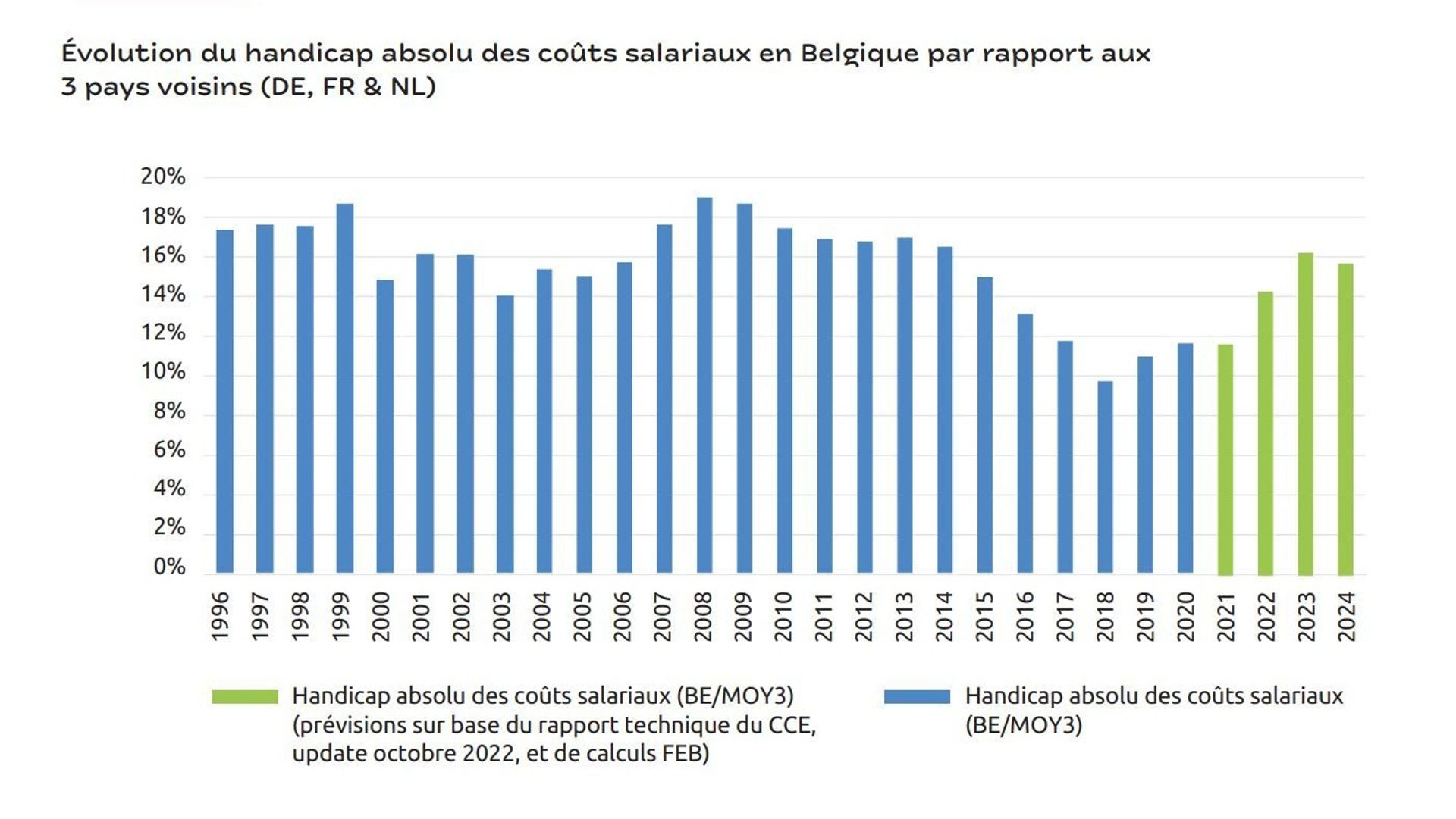 Projection FEB sur le handicap salarial belge