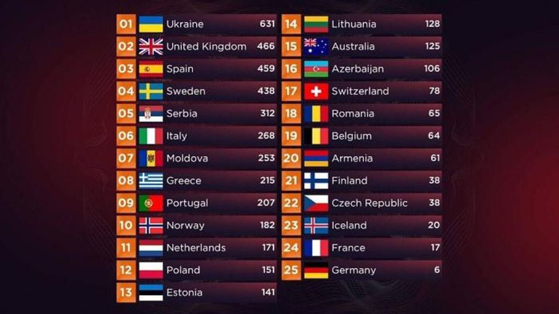 Eurovision 2022 : des résultats jugés irréguliers pour 6 pays et "réajustés" par l’UER, la Roumanie regrette que son vote ait été "modifié"