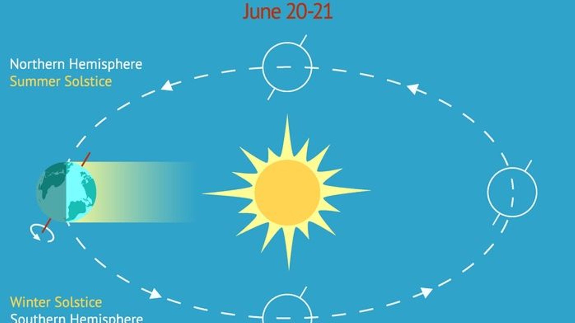 Solstice d'été dans l'hémisphère Nord