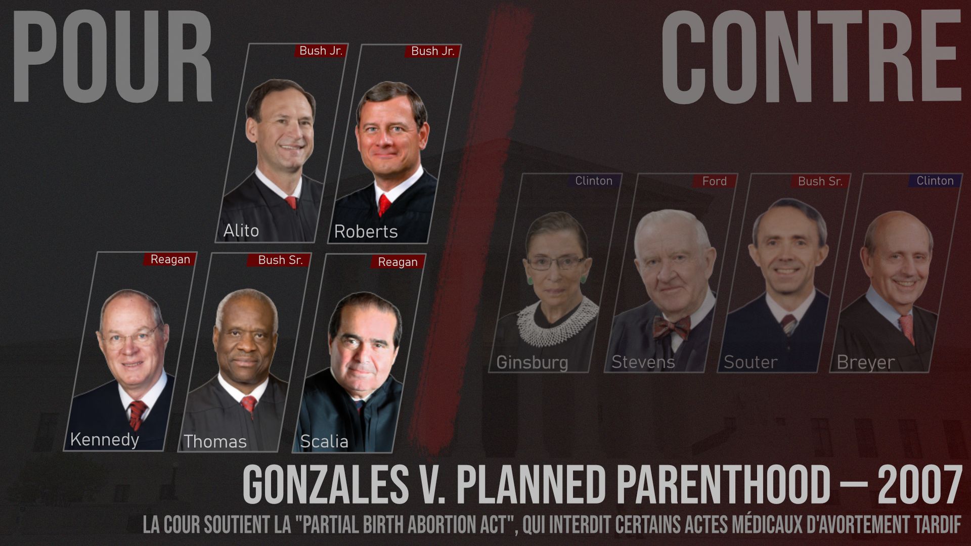 Résultat de la décision de la Cour suprême dans "Gonzales v. Planned Parenthood" (2007). Pour chaque juge, le président qui l’a nommé, et sa couleur politique : rouge = républicain ; bleu = démocrate.