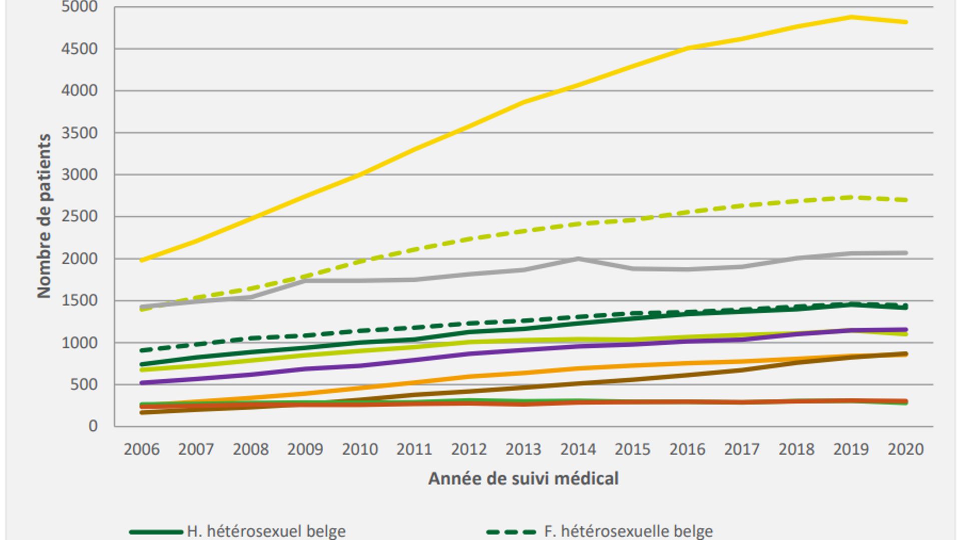 Évolution du nombre de patients en suivi par nationalités groupées et mode
probable de transmission, 2006-2020.