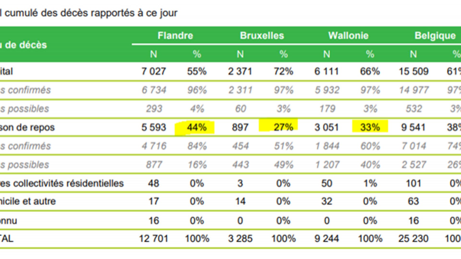 Total cumulé des décès Covid-19 en Belgique