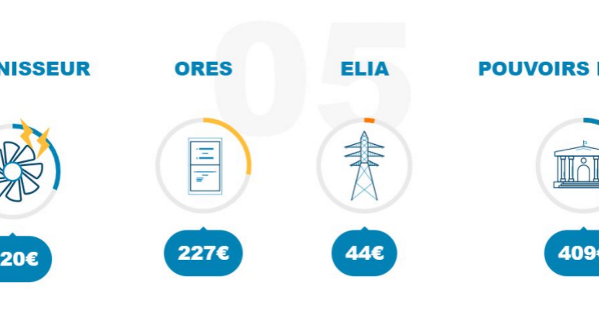 Graphique de répartition de la facture énergétique résumé par Ores