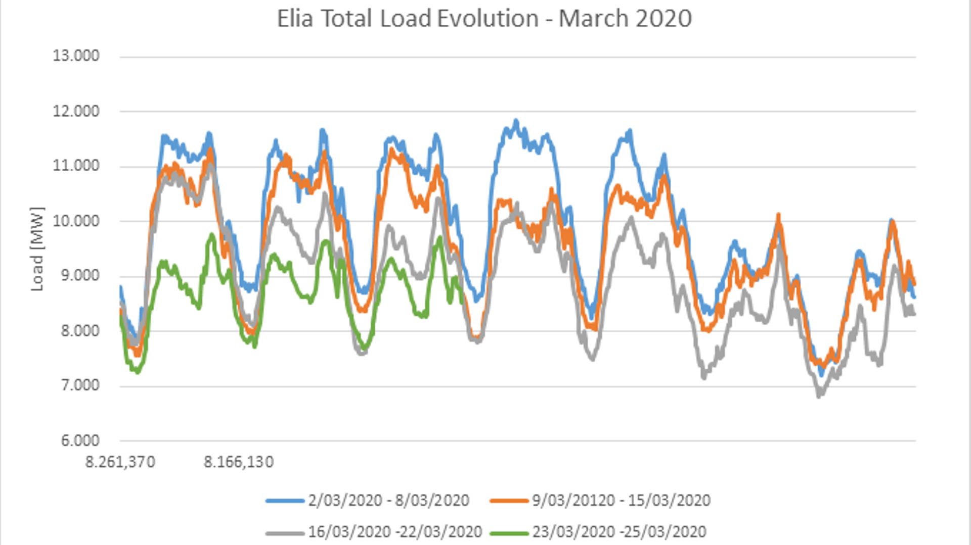 Evolution de la consommation d'électricité du lundi au vendredi, pour les quatre premières semaines de mars (différentes courbes)