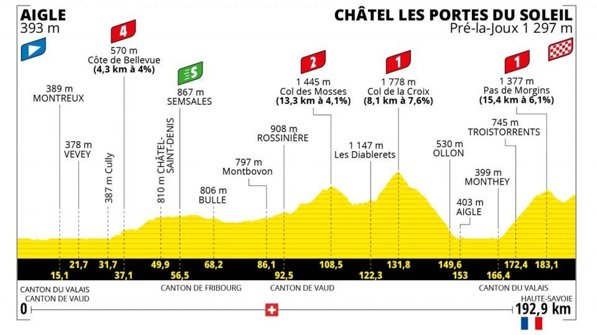 Profil de la 9ème étape du Tour de France 2022. Une étape longue de 192.9 km reliant Aigle à Châtel les portes du soleil. 