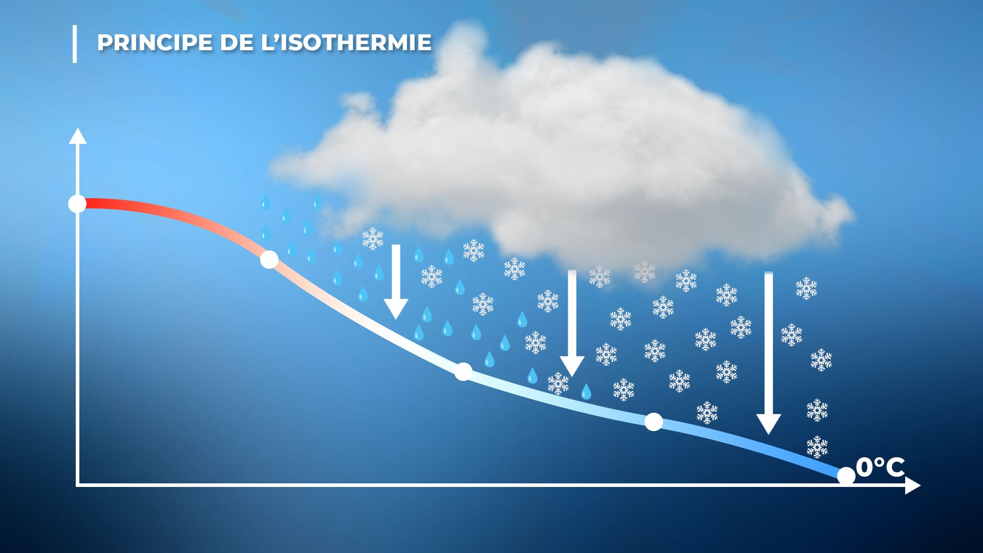 Au fur et à mesure que la température diminue, la pluie devient de la neige