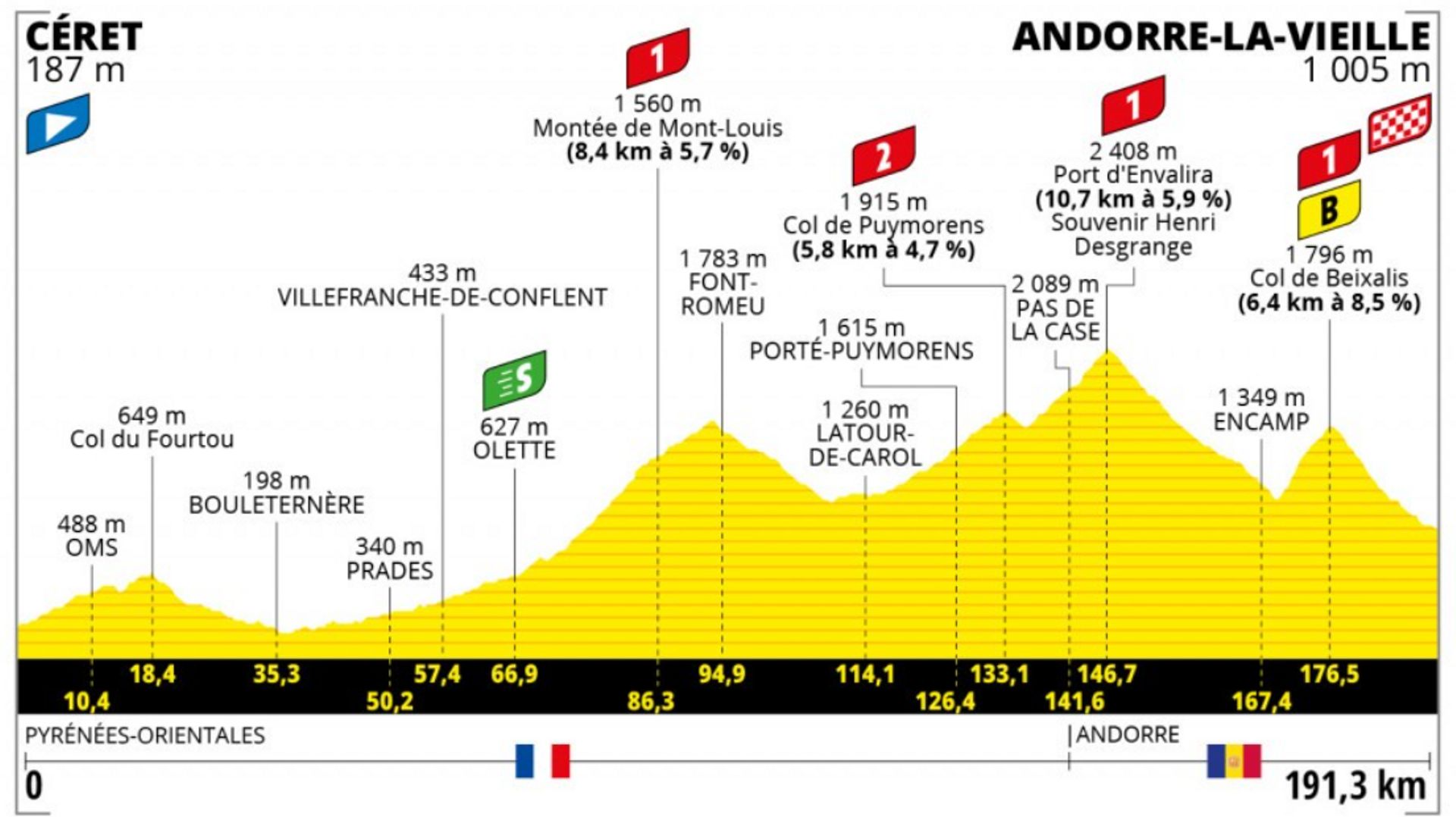 Dimanche 11, étape 15 : Céret – Andorre la Veille (191 km)