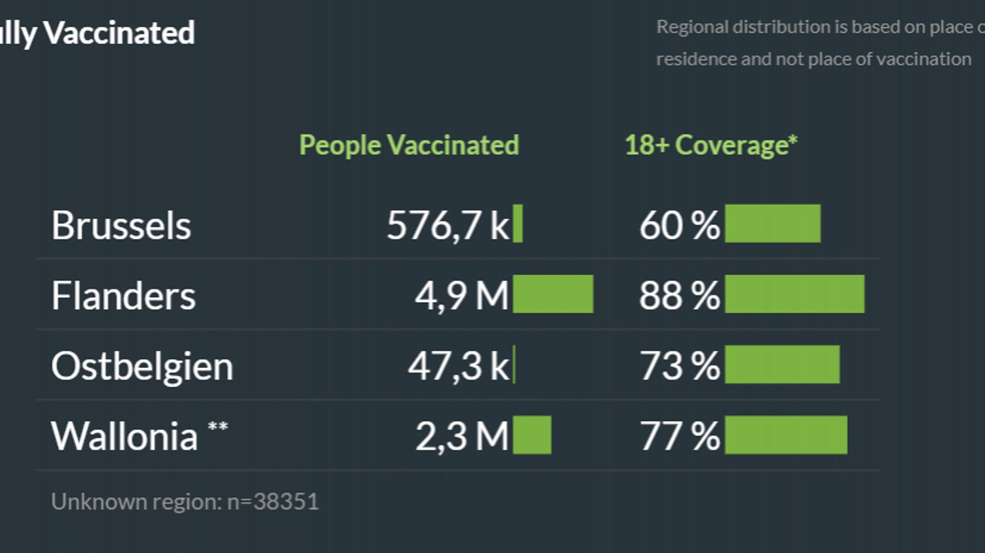 Pourcentage de la population complètement vaccinée, par Régions