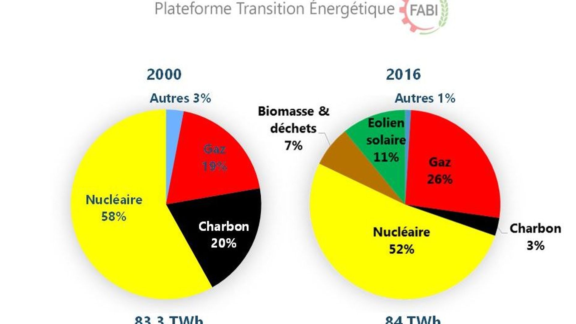 Production électrique par sources 2000 et 2016 / Source des données : STATBEL
