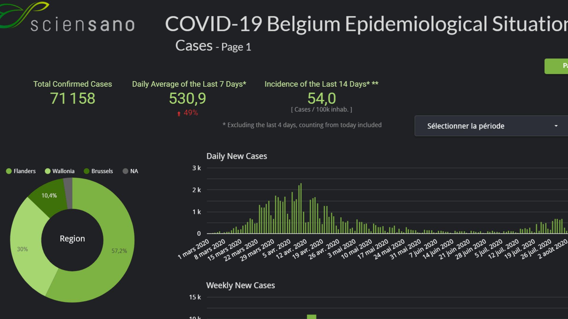 Coronavirus en Belgique : 530,9 cas de covid-19 en moyenne par jour entre le 27 juillet et le 2 août
