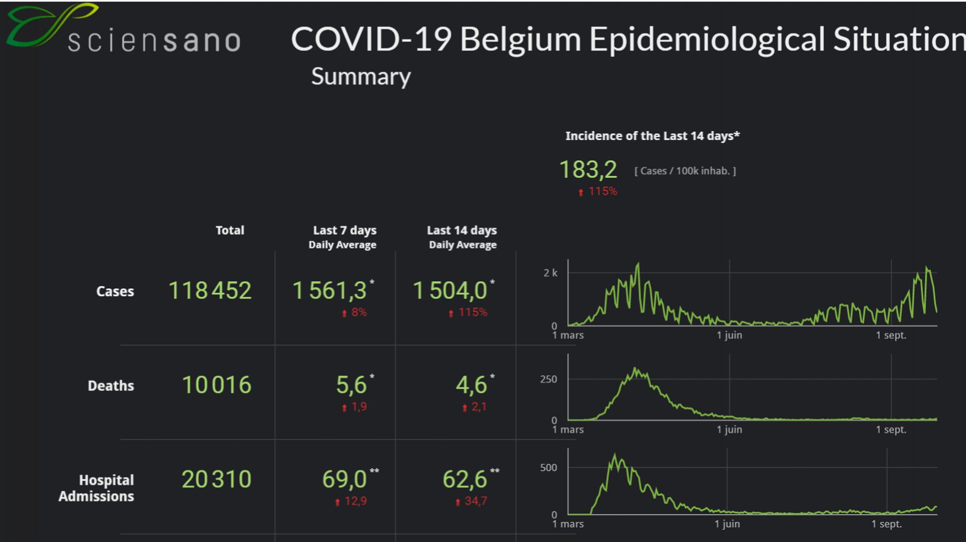 Coronavirus en Belgique : près de 70 admissions quotidiennes à l’hôpital en moyenne