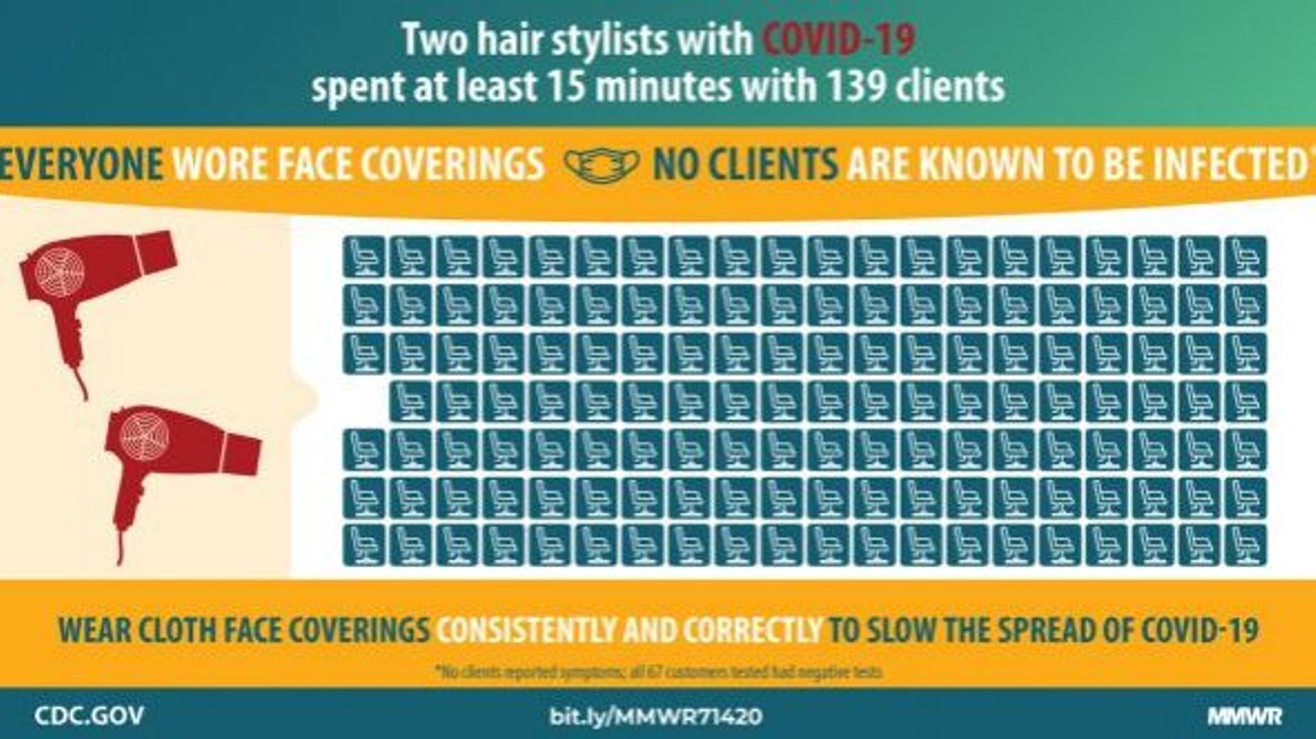 L'utilité du masque démontrée dans une étude de cas: deux coiffeurs positifs, 139 clients, mais zéro contamination