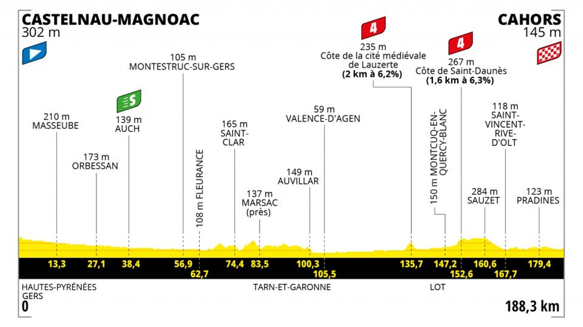 Parcours de la 19e étape entre Castelnau-Magnoac et Cahors 
