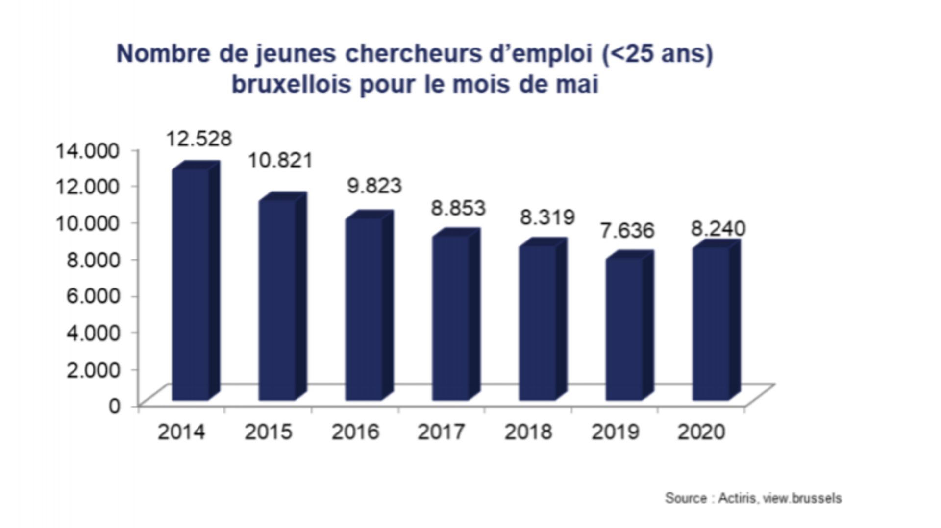 Chômage à Bruxelles : impact limité du covid-19 sur le chômage global mais hausse chez les jeunes selon Actiris