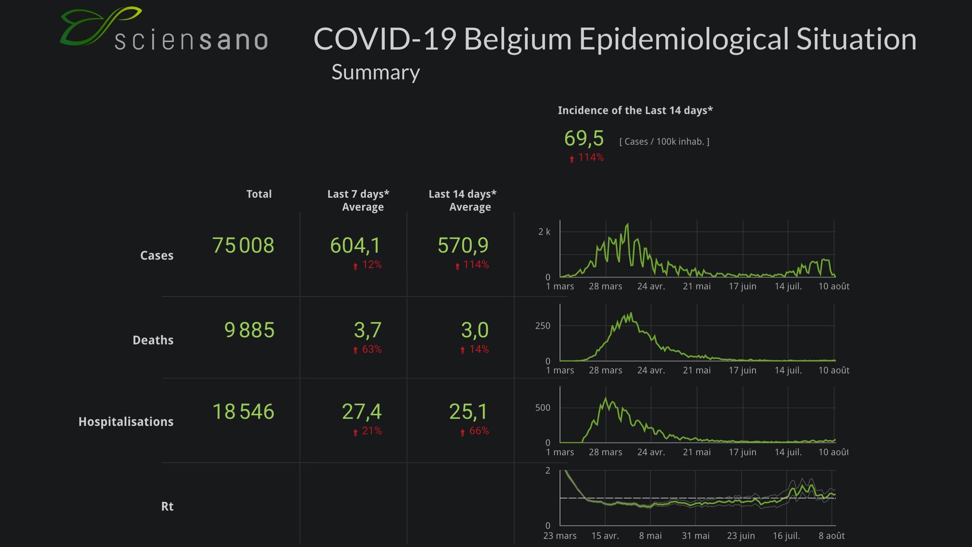 Coronavirus en Belgique : le nombre de nouveaux cas en hausse de 12%, les hospitalisations continuent d'augmenter