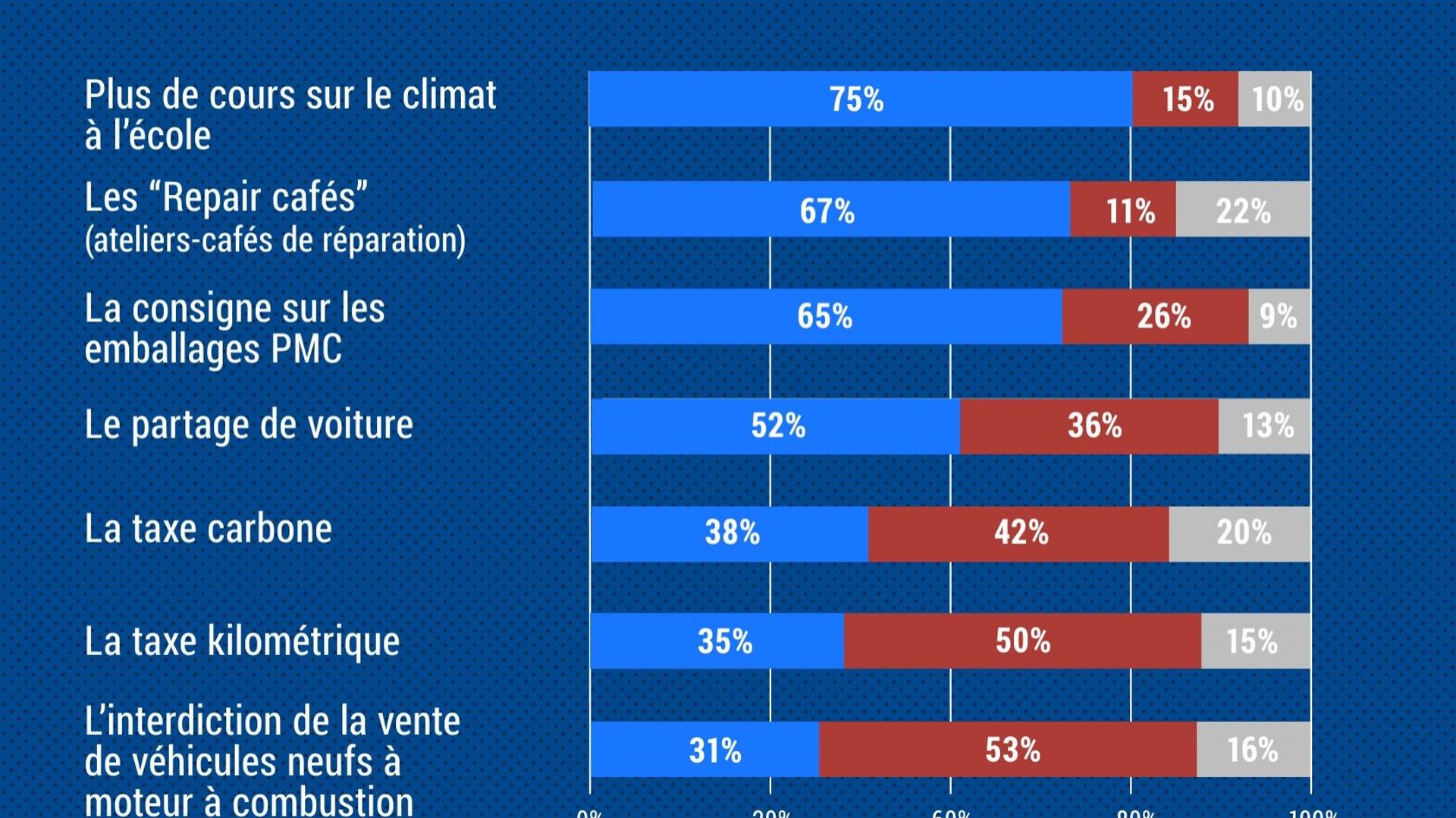 L'avis des Belges par rapport aux mesures qui devraient être prises en Belgique pour lutter contre le réchauffement climatique.
