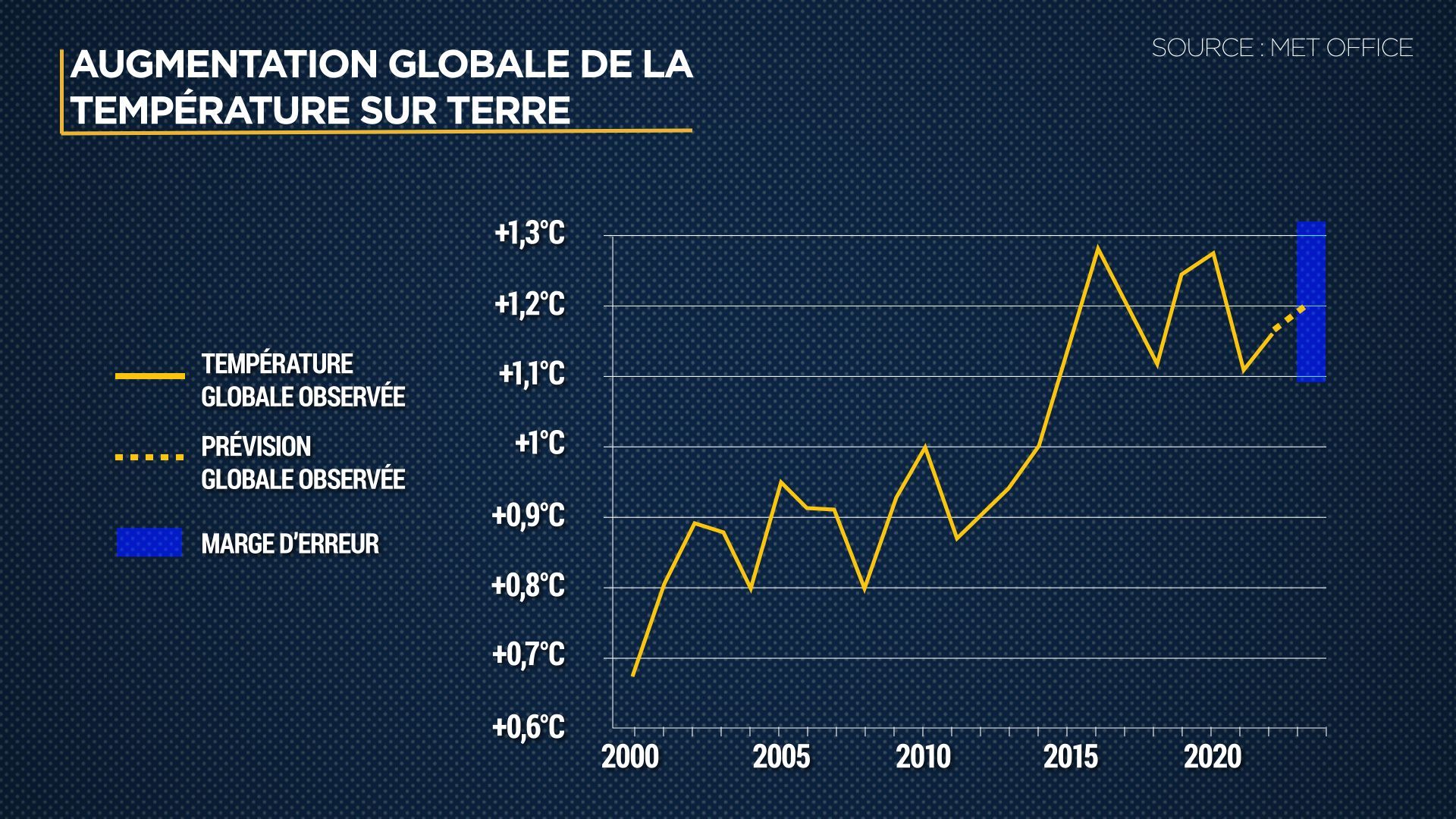 L’augmentation globale de la température sur Terre depuis 2000 par rapport à l’ère préindustrielle