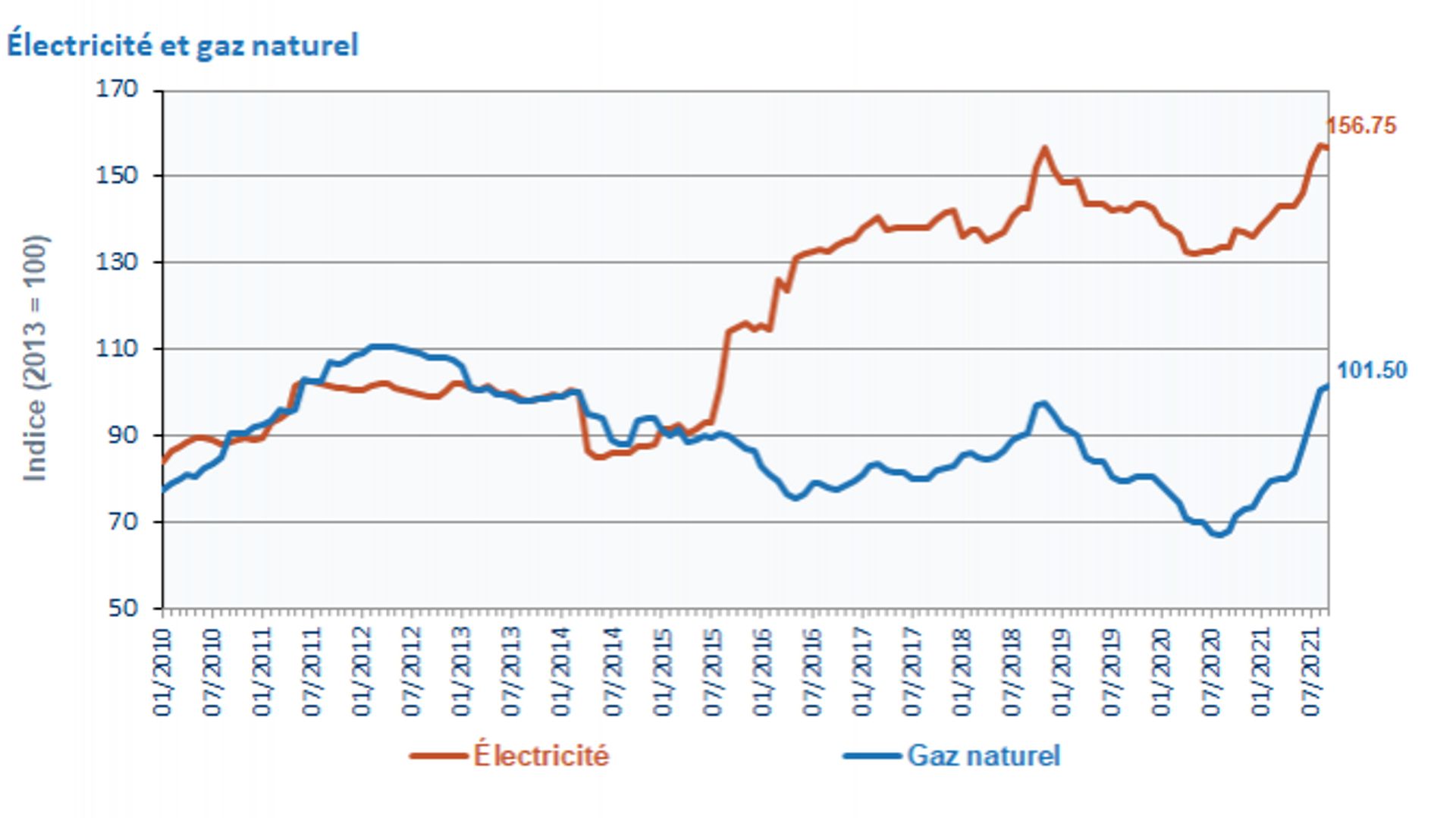 Ce sont les prix de l’énergie, on en parle beaucoup, qui explosent littéralement : +50% en un an pour le gaz, +20% pour le diesel, +17% pour l’électricité.