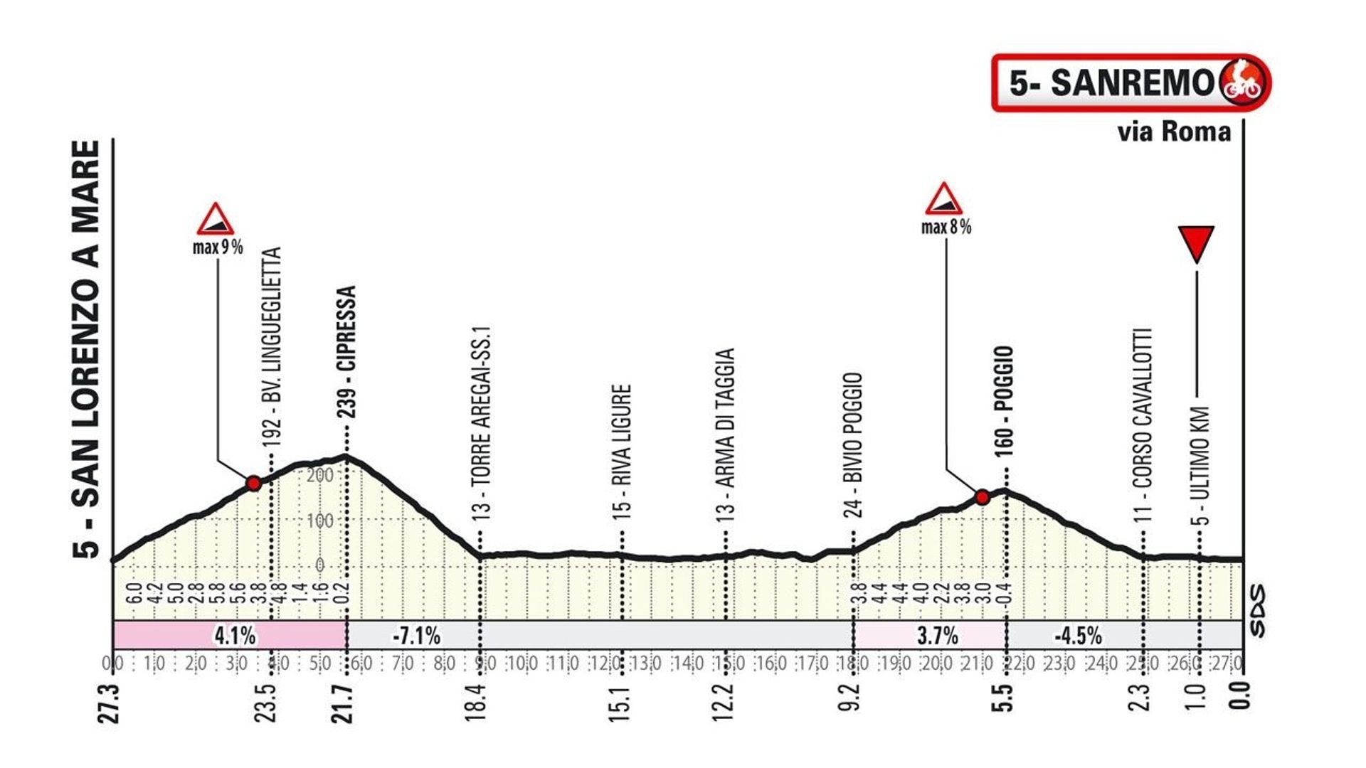 Cipressa et Poggio en habituel enchaînement final : découvrez le
