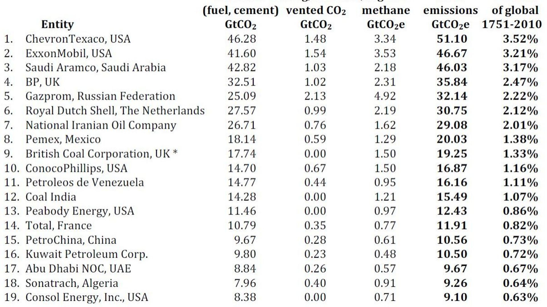 Les 20 entreprises qui ont produit le plus de gaz à effet de serre.