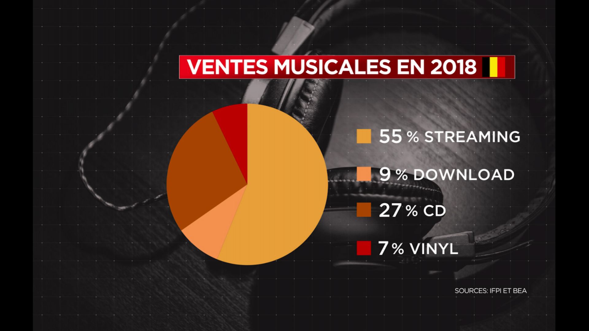 Le streaming audio représente, pour la première fois, plus de la moitié des ventes musicales belge