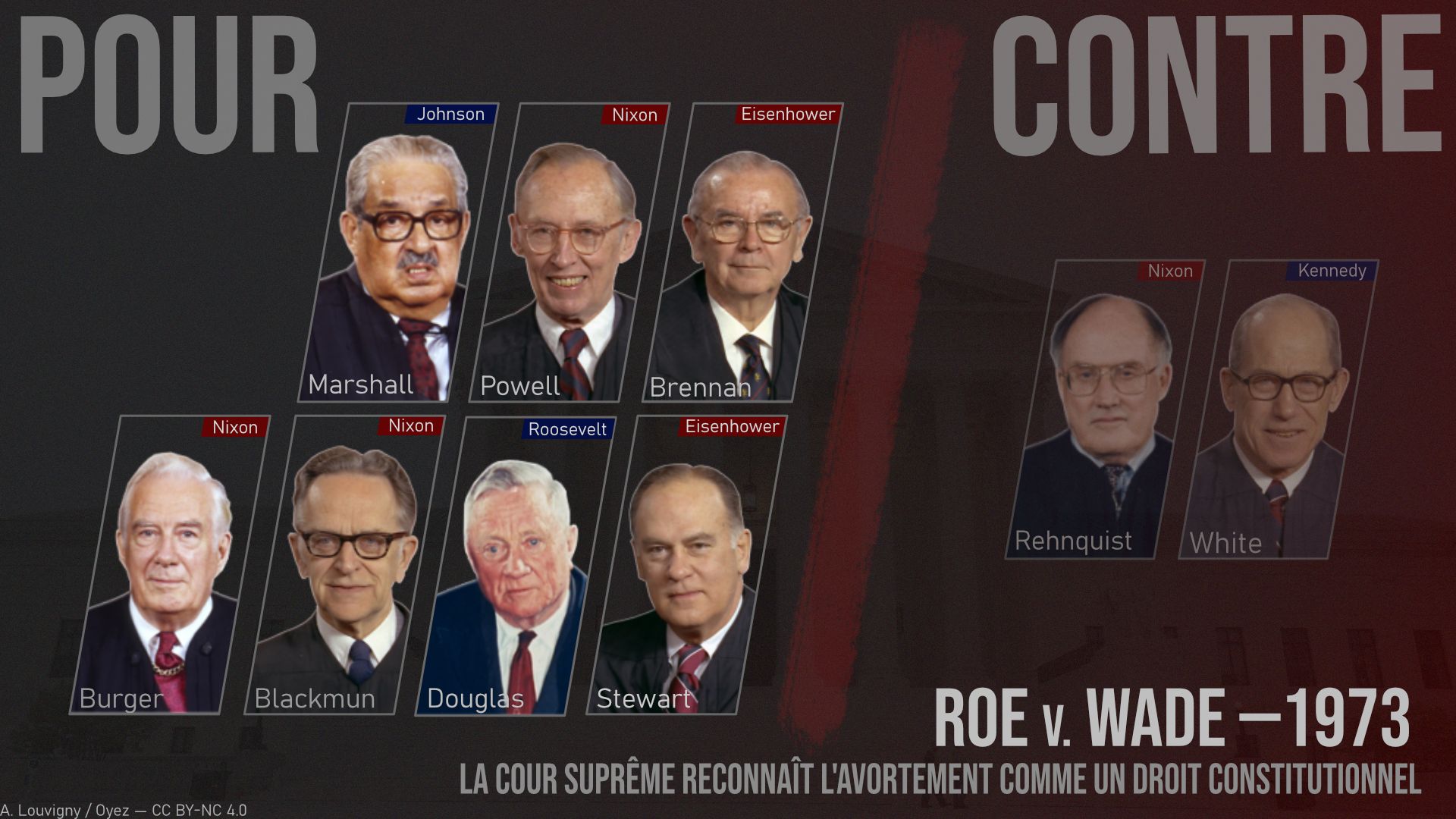Résultat de la décision de la Cour suprême dans "Roe v. Wade" (1973). Pour chaque juge, le président qui l’a nommé, et sa couleur politique : rouge = républicain ; bleu = démocrate.