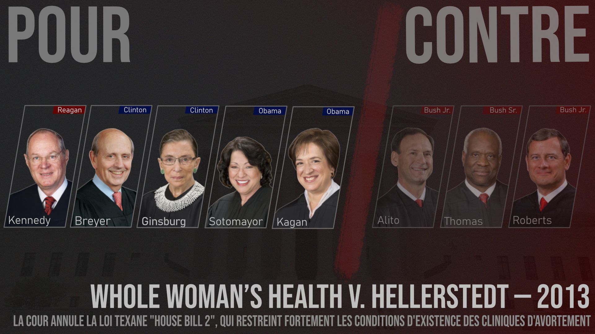 Résultat de la décision de la Cour suprême dans "Whole Woman’s Health v. Hellerstedt" (2013). Pour chaque juge, le président qui l’a nommé, et sa couleur politique : rouge = républicain ; bleu = démocrate.