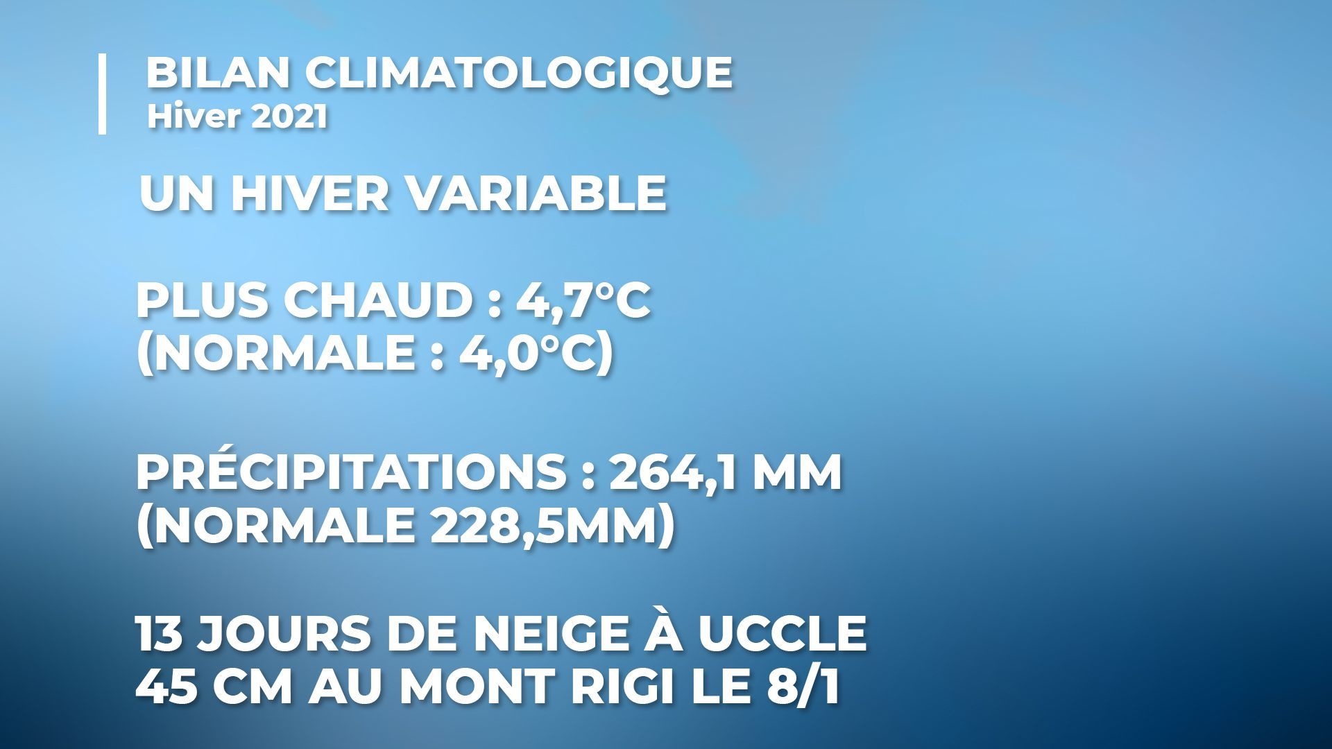 Malgré le froid et la neige, l'hiver 2021 a finalement été plus chaud, plus humide et plus ensoleillé