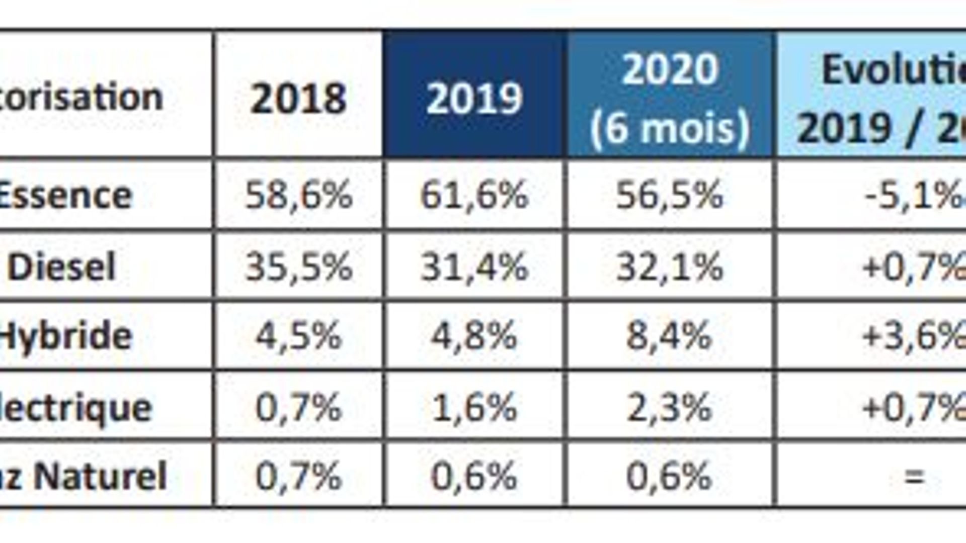 Le marché automobile belge au premier semestre 2020. 