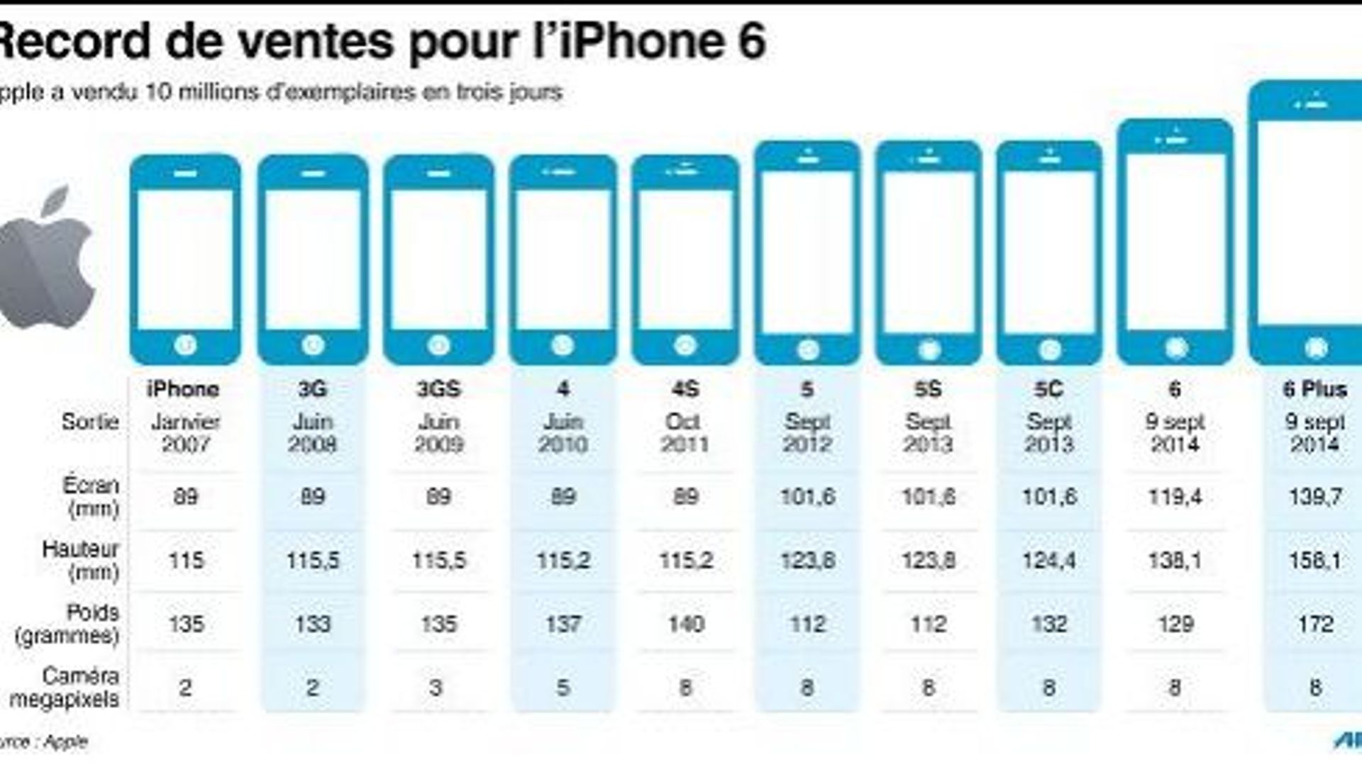На каком месте айфон. Apple iphone 13 Размеры. Таблица размеров айфонов. Apple iphone габариты. Размеры айфонов в сравнении таблица.